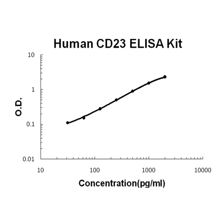 Human CD23/FCER2 PicoKine ELISA Kit