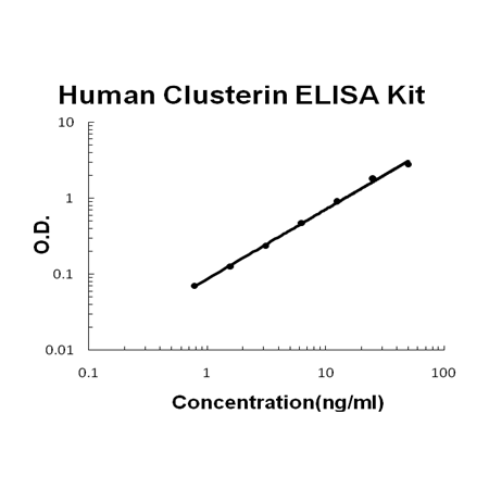 Human Clusterin PicoKine™ Fast ELISA Kit