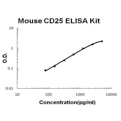 Mouse CD25/IL-2sR alpha PicoKine ELISA Kit