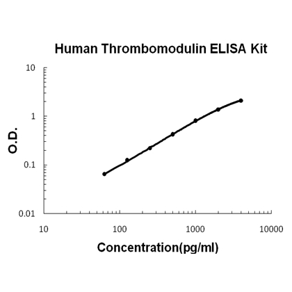 Human Thrombomodulin PicoKine ELISA Kit