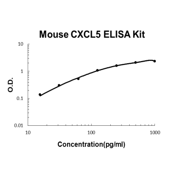 Mouse CXCL5 / LIX / ENA-78 / GCP 2 PicoKine™ Fast ELISA Kit