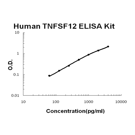 Human TNFSF12 PicoKine ELISA Kit