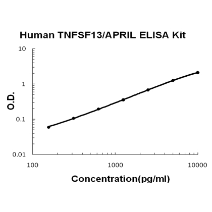 Human TNFSF13/APRIL PicoKine ELISA Kit