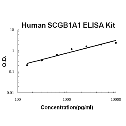 Human SCGB1A1/uteroglobin PicoKine ELISA Kit