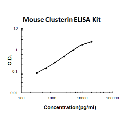 Mouse Clusterin PicoKine ELISA Kit