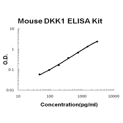 Mouse DKK1 PicoKine ELISA Kit