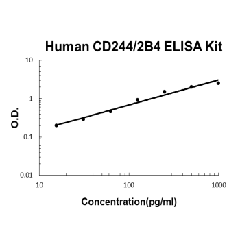 Human CD244/2B4 PicoKine ELISA Kit