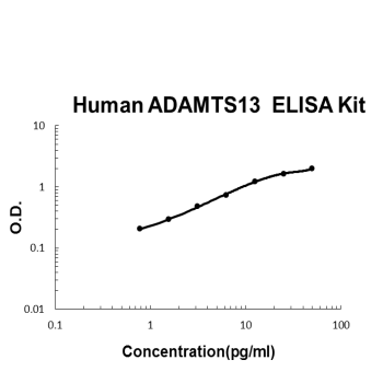 Human ADAMTS13 PicoKine ELISA Kit