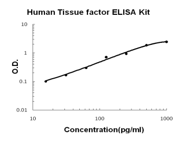 Human Tissue factor/F3 PicoKine ELISA Kit