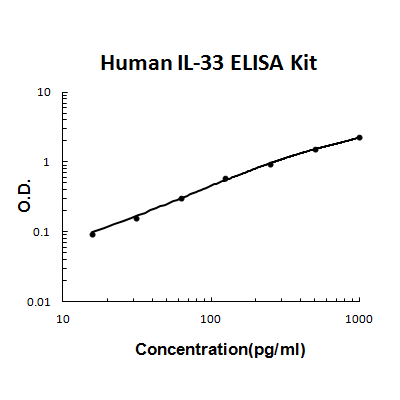 Human IL-33 PicoKine ELISA Kit