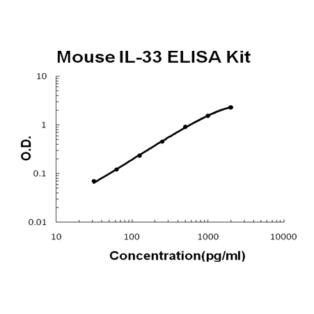 Mouse IL-33 PicoKine ELISA Kit