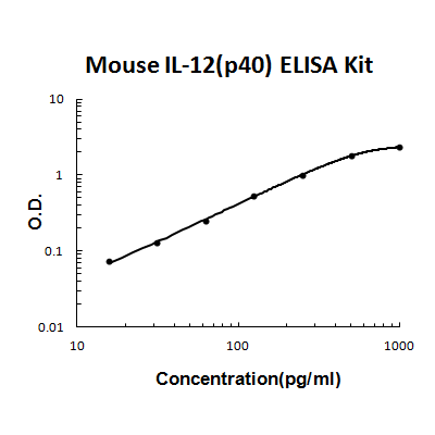 Mouse IL-12(p40) PicoKine ELISA Kit