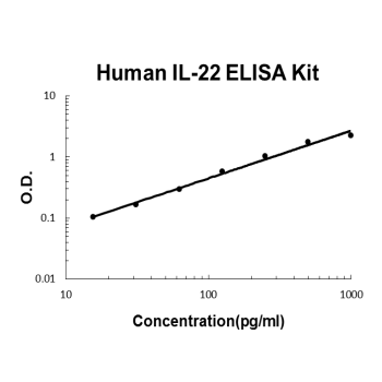 Human IL-22 PicoKine ELISA Kit