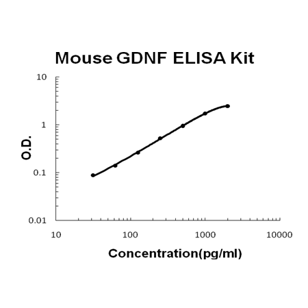 Mouse GDNF PicoKine™ Fast ELISA Kit