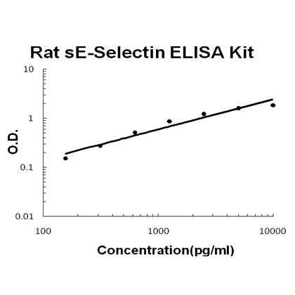 Rat sE-Selectin PicoKine™ Fast ELISA Kit