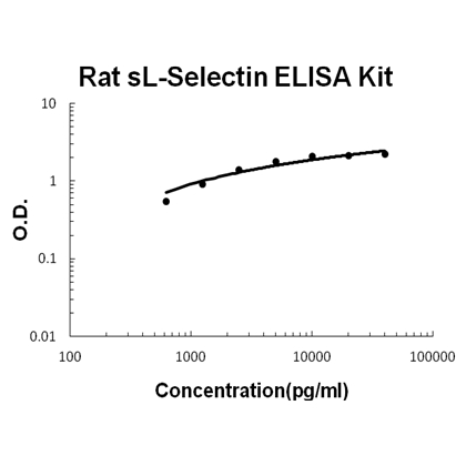 Rat sL-Selectin PicoKine ELISA Kit