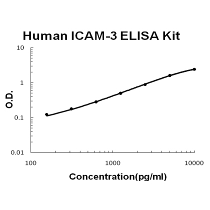 Human ICAM-3 PicoKine ELISA Kit