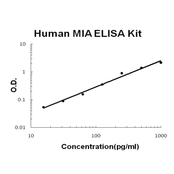 Human MIA PicoKine ELISA Kit