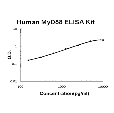 Human MyD88 PicoKine ELISA Kit