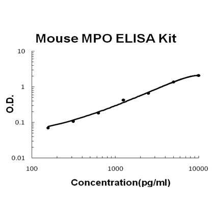 Mouse MPO PicoKine ELISA Kit