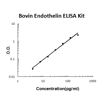 Bovine Endothelin PicoKine™ ELISA Kit