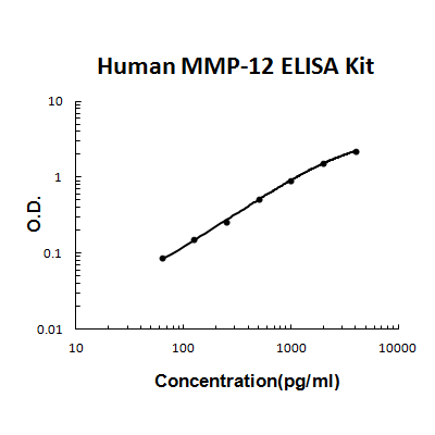 Human MMP-12 PicoKine ELISA Kit