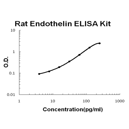 Rat Endothelin PicoKine ELISA Kit