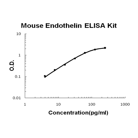 Mouse Endothelin PicoKine ELISA Kit