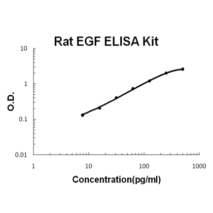 Rat EGF PicoKine ELISA Kit