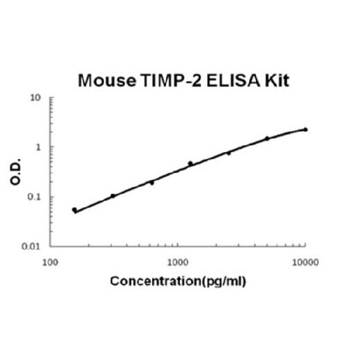 Mouse TIMP-2 PicoKine ELISA Kit