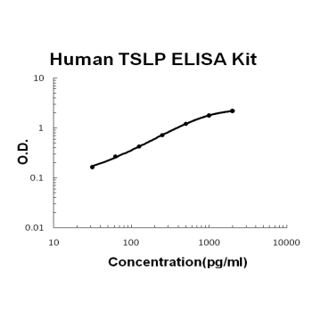 Human TSLP PicoKine ELISA Kit