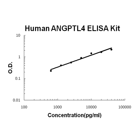 Human ANGPTL4 PicoKine ELISA Kit