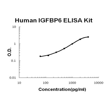 Human IGFBP6 PicoKine ELISA Kit