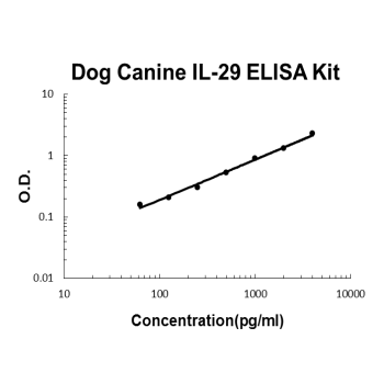 Dog Canine IL-29 PicoKine™ ELISA Kit