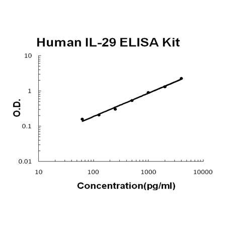 Human IL-29 PicoKine ELISA Kit