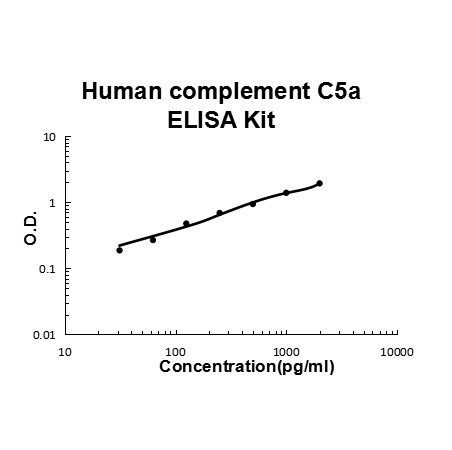 Human complement C5a PicoKine ELISA Kit