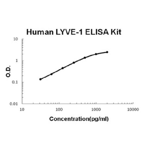 Human LYVE-1 PicoKine ELISA Kit