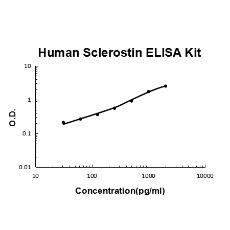 Human Sclerostin/SOST PicoKine ELISA Kit