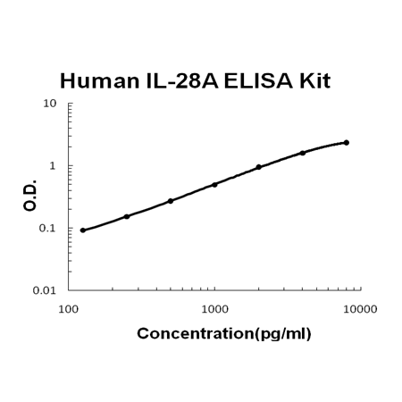 Human IL-28A PicoKine ELISA Kit