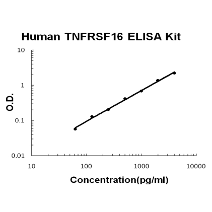 Human TNFRSF16/NGFR PicoKine ELISA Kit