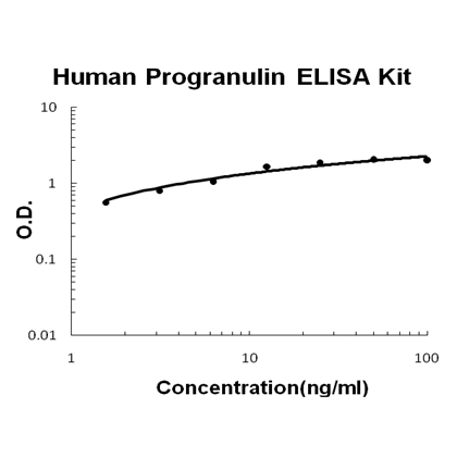 Human Progranulin PicoKine ELISA Kit