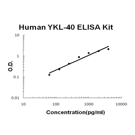 Human Chitinase 3-like 1/YKL-40 PicoKine ELISA Kit