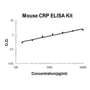 Mouse CRP PicoKine ELISA Kit