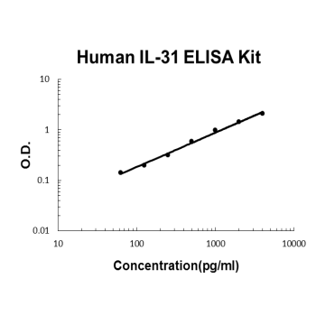 Human IL-31 PicoKine ELISA Kit