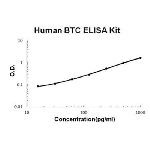 Human Betacellulin/BTC PicoKine ELISA Kit
