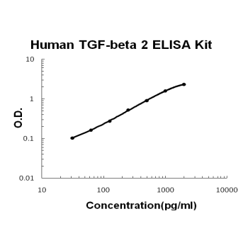 Human TGF-beta 2 PicoKine ELISA Kit