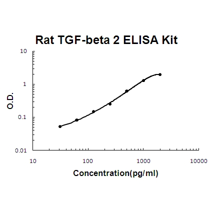Rat TGF-beta 2 PicoKine ELISA Kit