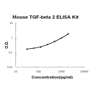 Mouse TGF-beta 2 PicoKine ELISA Kit