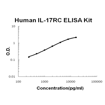 Human IL-17RC PicoKine ELISA Kit