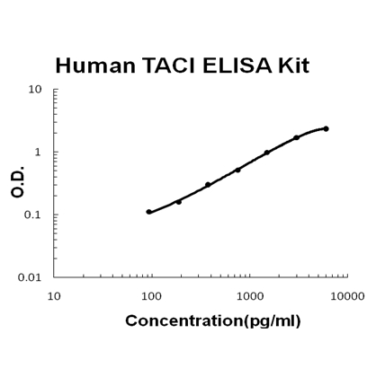 Human TNFRSF13B/TACI PicoKine ELISA Kit